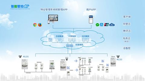 智慧用電預付費管控系統(tǒng)